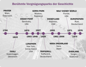 Timeline & Infografik: Berühmte Vergnügungsparks im Laufe der Geschichte