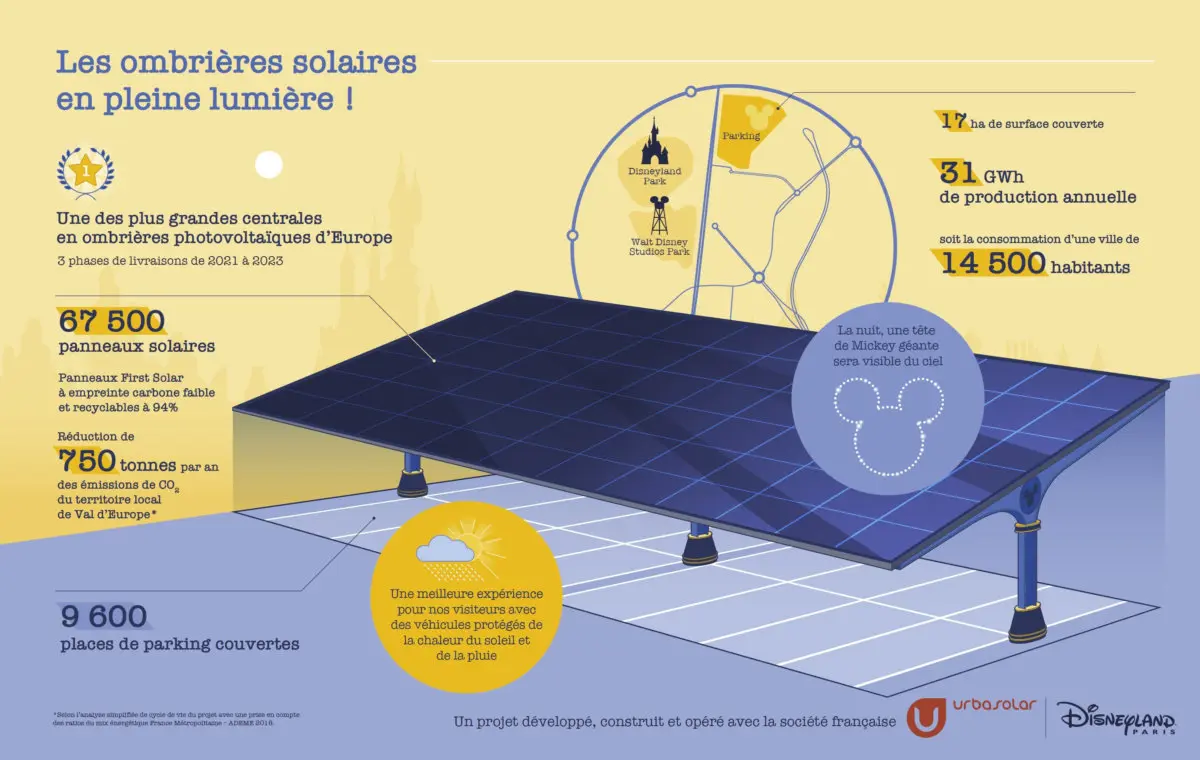 Datenblatt zur Solaranlage in Disneyland Paris Die Grafik zeigt eine exemplarische Solaranlage und verschiedene Zahlen zu Größe, Stromerzeugung und Einsparung von CO2.