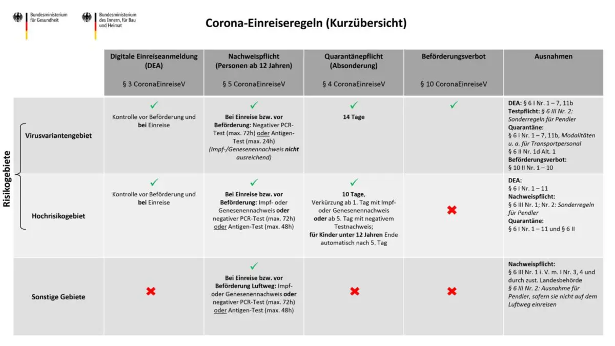 Corona-Einreiseregel Checkliste Übersicht der Regeln zur neuen Corona Einreiseverordnung