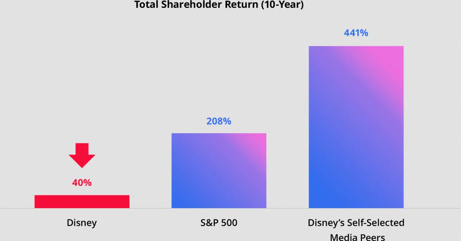 Aktienkurs Disney Diagramm mit drei Säulen, die das Total shareholder Return (10 years) von Disney im Vergleich zu anderen Medienunternehmen zeigen.