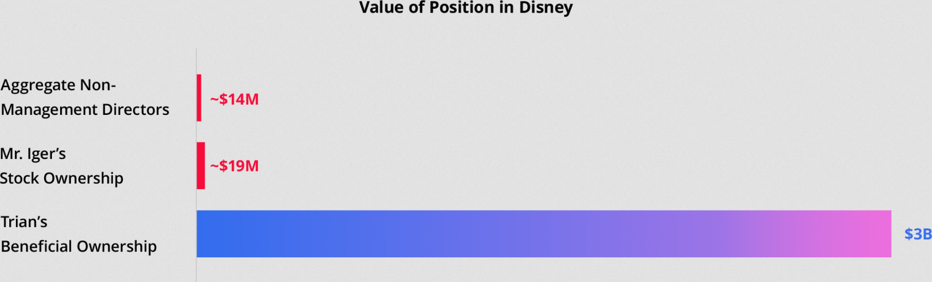 Value Chart Diagramm, das die Anteile der Disney Aktien der Trian Partners im Vergleich zum Board of Directors zeigt