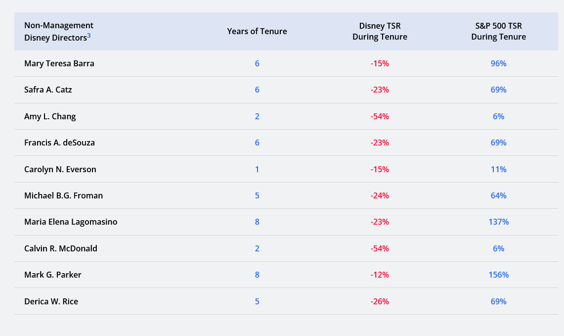 Disney Aktienkurs Tabelle, die den Aktienkurs der Walt Disney Company unter der aktuellen Führung zeigt