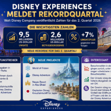 Infografik zu den Quartalszahlen des Bereiches Disney Experience innerhalb der Walt Disney Company: Das Unternehmen meldet Rekordzahlen für die Division. Umsatz 9,5 Milliarden Dollar, Ergebnis 2,6 Milliarden Dollar, Umsatzwachstum 7%. Weitere Details zur Grafik in Textform im Artikel.